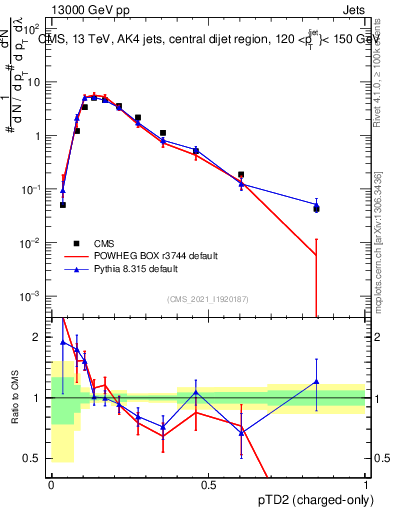 Plot of j.ptd2.c in 13000 GeV pp collisions