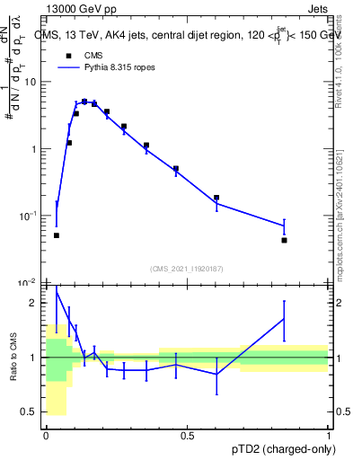 Plot of j.ptd2.c in 13000 GeV pp collisions