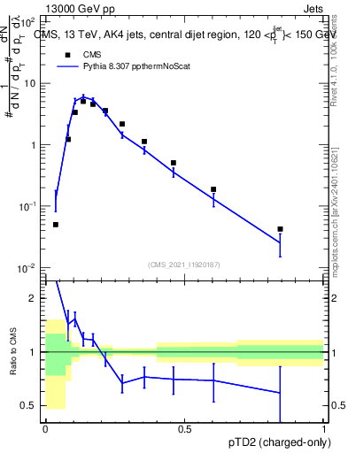 Plot of j.ptd2.c in 13000 GeV pp collisions