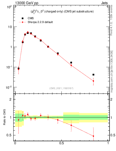 Plot of j.ptd2.c in 13000 GeV pp collisions
