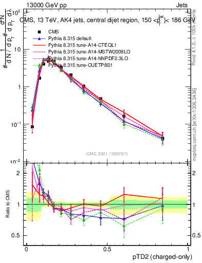 Plot of j.ptd2.c in 13000 GeV pp collisions