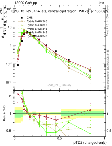 Plot of j.ptd2.c in 13000 GeV pp collisions