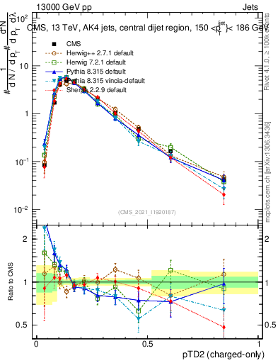 Plot of j.ptd2.c in 13000 GeV pp collisions