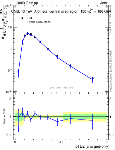 Plot of j.ptd2.c in 13000 GeV pp collisions