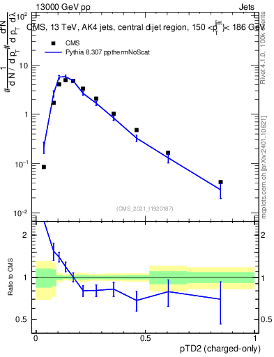 Plot of j.ptd2.c in 13000 GeV pp collisions