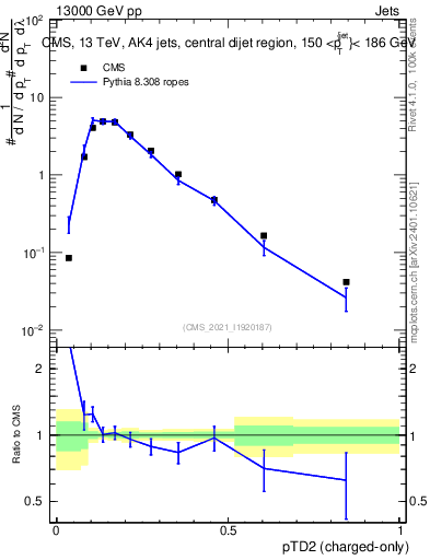 Plot of j.ptd2.c in 13000 GeV pp collisions