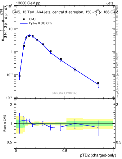 Plot of j.ptd2.c in 13000 GeV pp collisions