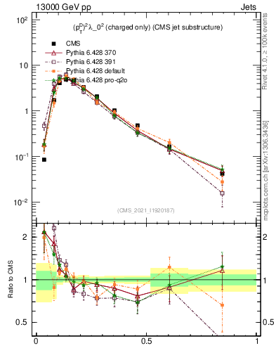 Plot of j.ptd2.c in 13000 GeV pp collisions