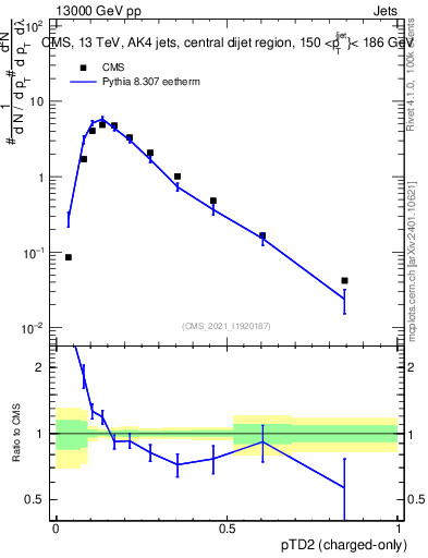 Plot of j.ptd2.c in 13000 GeV pp collisions