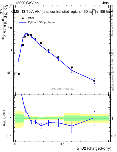 Plot of j.ptd2.c in 13000 GeV pp collisions
