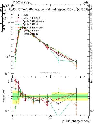 Plot of j.ptd2.c in 13000 GeV pp collisions