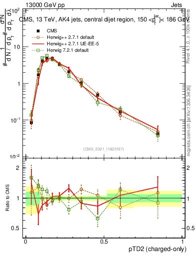 Plot of j.ptd2.c in 13000 GeV pp collisions