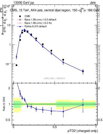 Plot of j.ptd2.c in 13000 GeV pp collisions