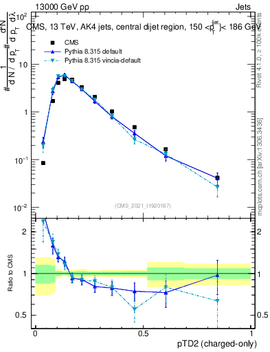 Plot of j.ptd2.c in 13000 GeV pp collisions