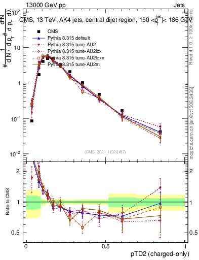 Plot of j.ptd2.c in 13000 GeV pp collisions
