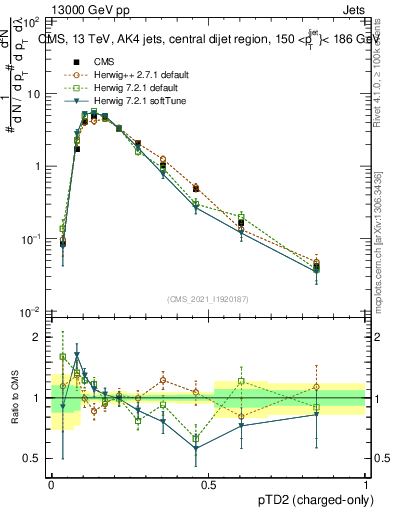 Plot of j.ptd2.c in 13000 GeV pp collisions