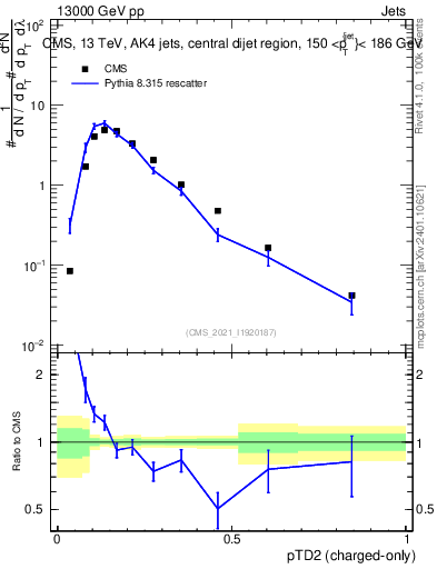 Plot of j.ptd2.c in 13000 GeV pp collisions