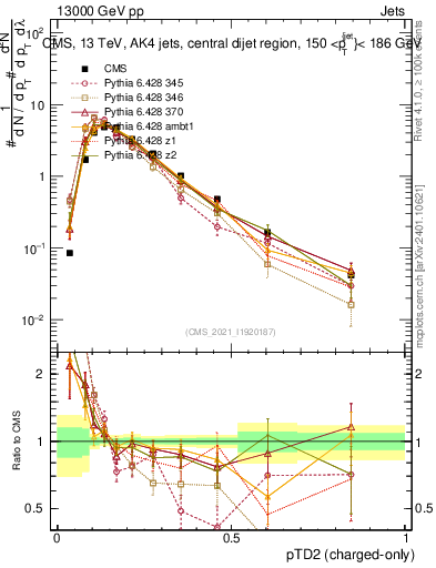 Plot of j.ptd2.c in 13000 GeV pp collisions