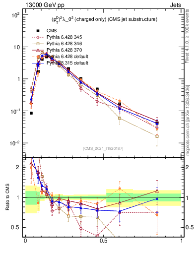 Plot of j.ptd2.c in 13000 GeV pp collisions