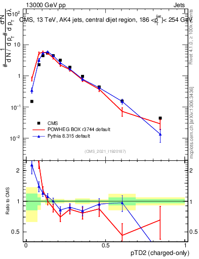 Plot of j.ptd2.c in 13000 GeV pp collisions