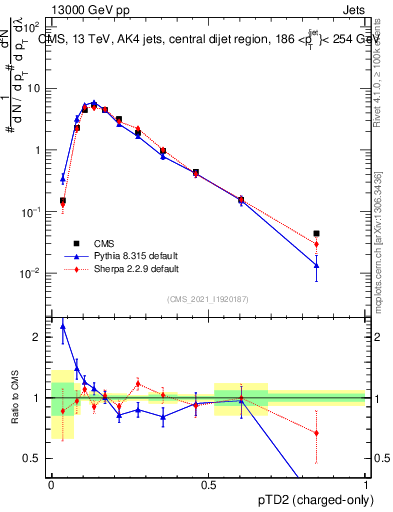 Plot of j.ptd2.c in 13000 GeV pp collisions
