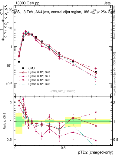 Plot of j.ptd2.c in 13000 GeV pp collisions
