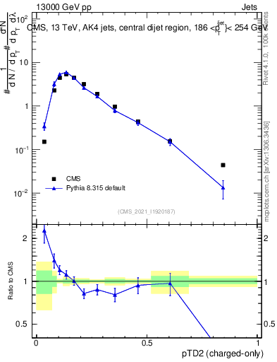 Plot of j.ptd2.c in 13000 GeV pp collisions
