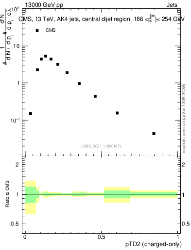 Plot of j.ptd2.c in 13000 GeV pp collisions