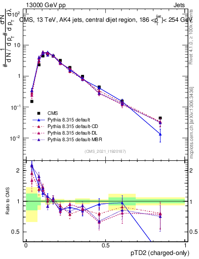 Plot of j.ptd2.c in 13000 GeV pp collisions