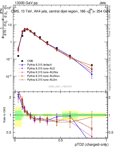 Plot of j.ptd2.c in 13000 GeV pp collisions