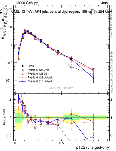 Plot of j.ptd2.c in 13000 GeV pp collisions