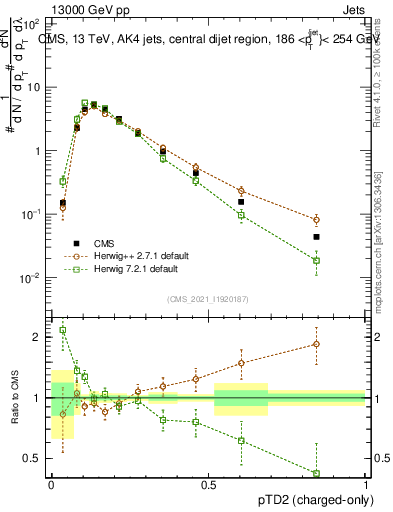 Plot of j.ptd2.c in 13000 GeV pp collisions