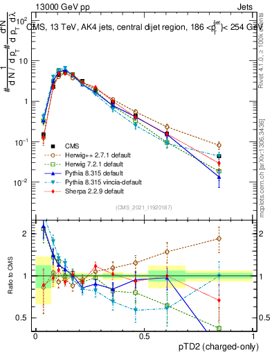Plot of j.ptd2.c in 13000 GeV pp collisions
