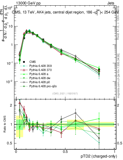 Plot of j.ptd2.c in 13000 GeV pp collisions