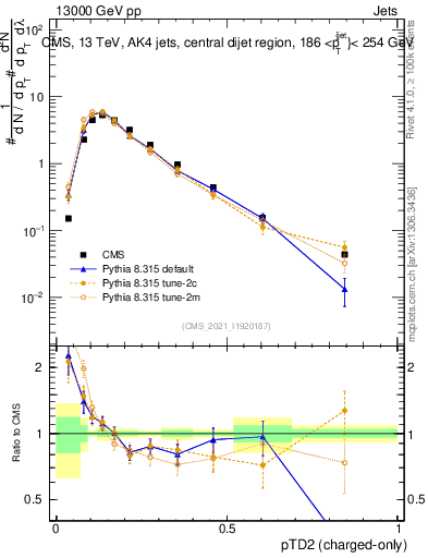 Plot of j.ptd2.c in 13000 GeV pp collisions