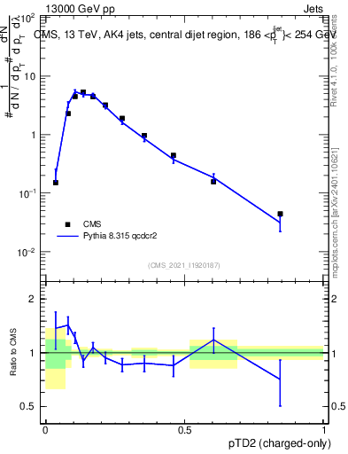 Plot of j.ptd2.c in 13000 GeV pp collisions