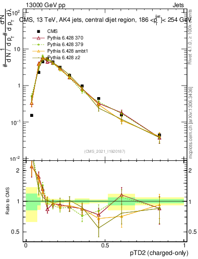 Plot of j.ptd2.c in 13000 GeV pp collisions