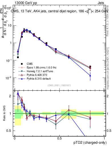 Plot of j.ptd2.c in 13000 GeV pp collisions