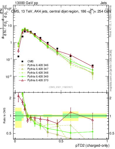 Plot of j.ptd2.c in 13000 GeV pp collisions