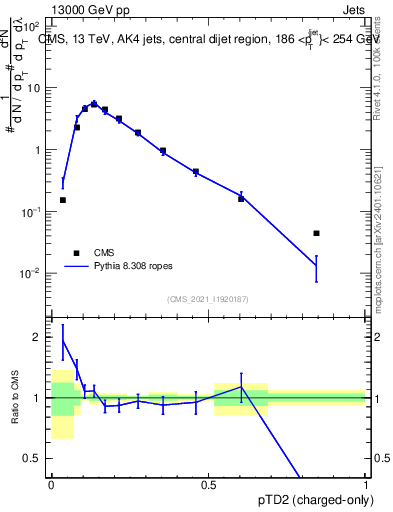 Plot of j.ptd2.c in 13000 GeV pp collisions