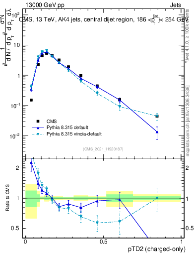 Plot of j.ptd2.c in 13000 GeV pp collisions