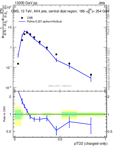 Plot of j.ptd2.c in 13000 GeV pp collisions