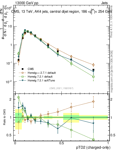 Plot of j.ptd2.c in 13000 GeV pp collisions