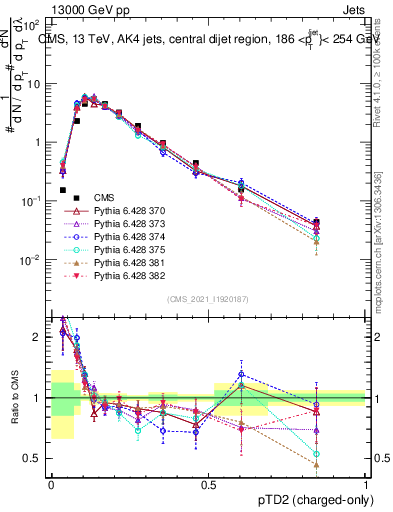 Plot of j.ptd2.c in 13000 GeV pp collisions