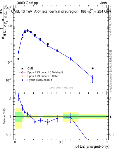 Plot of j.ptd2.c in 13000 GeV pp collisions