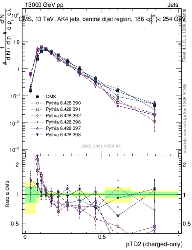 Plot of j.ptd2.c in 13000 GeV pp collisions