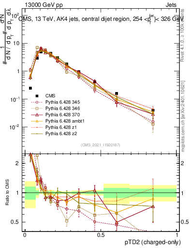 Plot of j.ptd2.c in 13000 GeV pp collisions