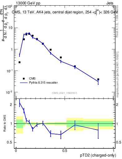 Plot of j.ptd2.c in 13000 GeV pp collisions