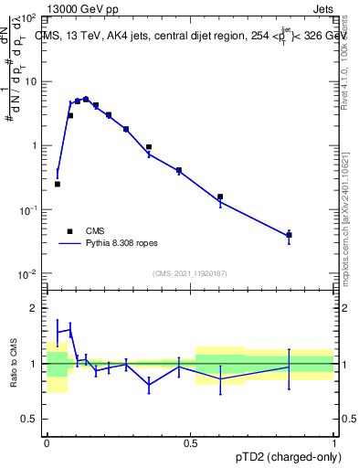 Plot of j.ptd2.c in 13000 GeV pp collisions