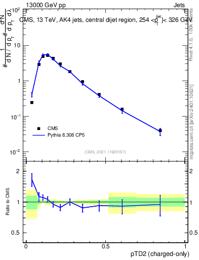 Plot of j.ptd2.c in 13000 GeV pp collisions